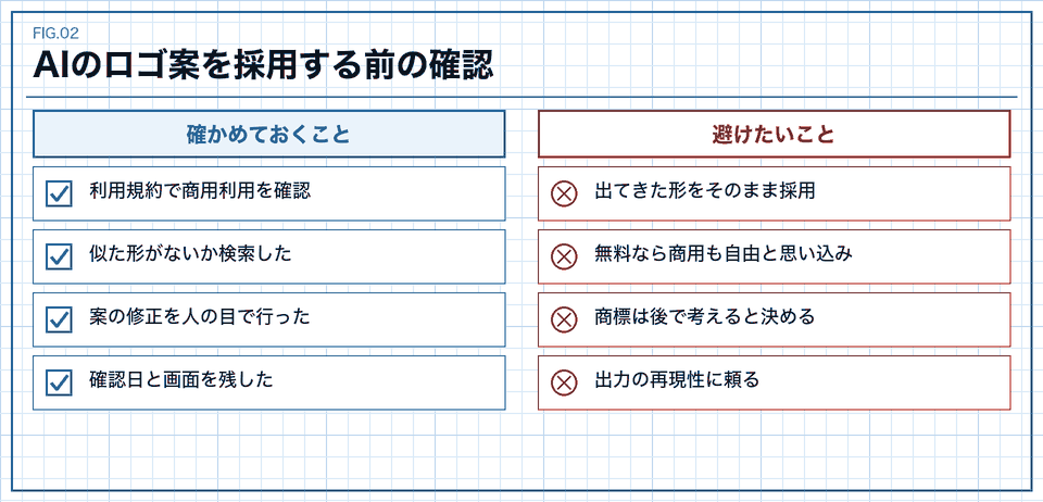 AIのロゴ案を採用する前に確かめることと避けたいことの図