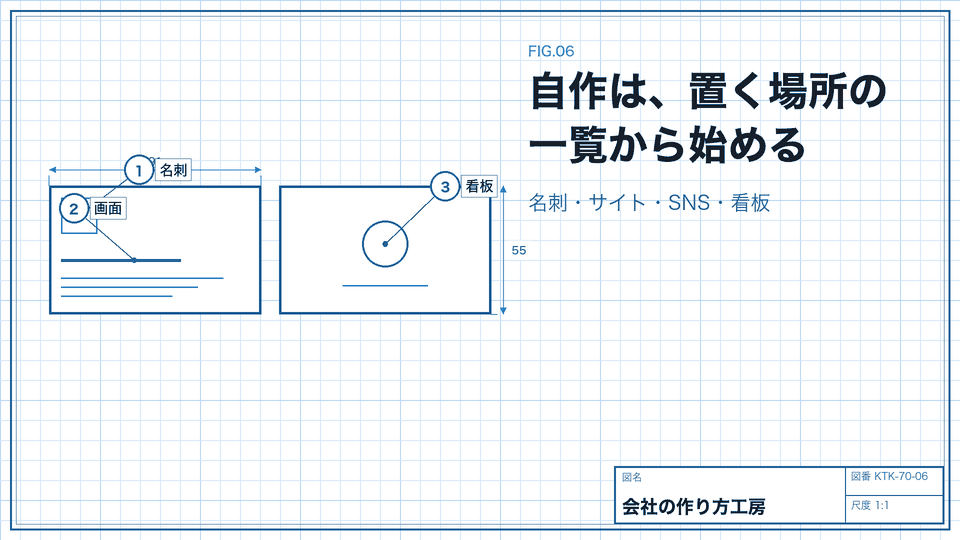 自作は、置く場所の一覧から始める。名刺・サイト・SNS・看板