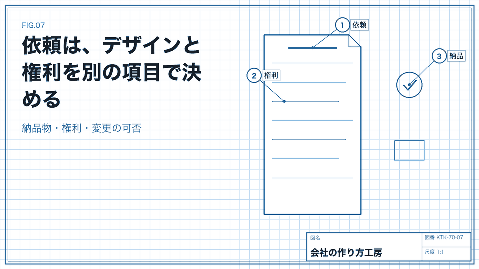 依頼は、デザインと権利を別の項目で決める。納品物・権利・変更の可否