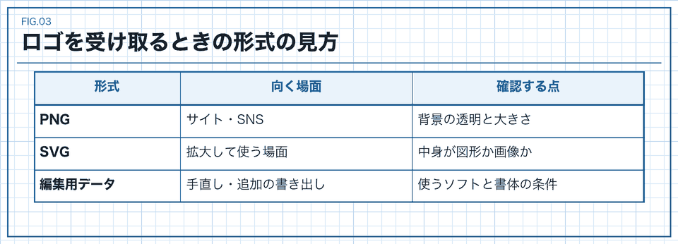 PNG・SVG・編集用データの向く場面と確認点を比べる図