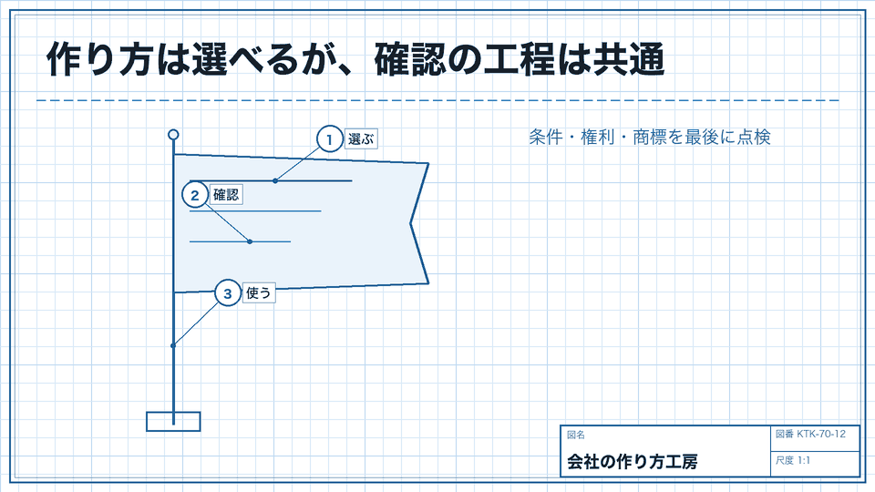 作り方は選べるが、確認の工程は共通。条件・権利・商標を最後に点検
