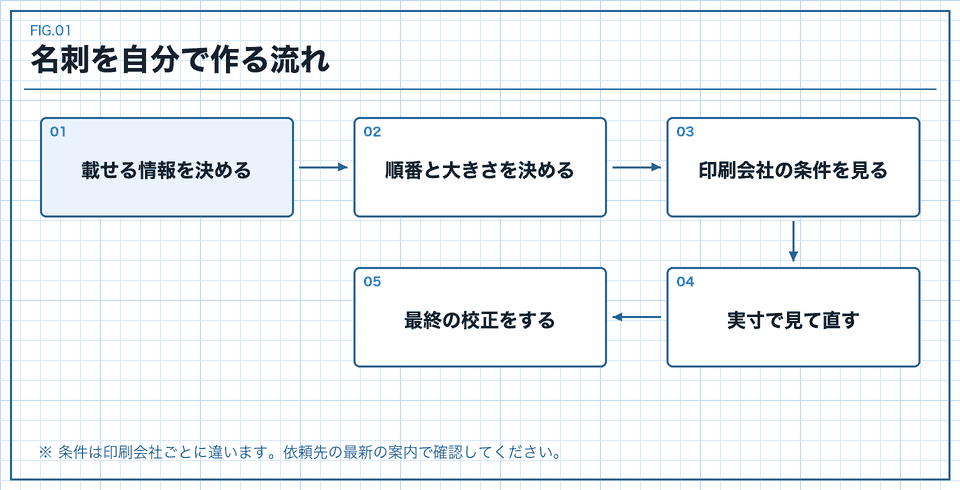 名刺を自分で作る手順の流れ図