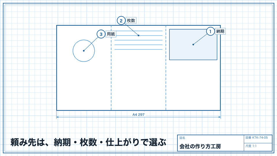 頼み先は、納期・枚数・仕上がりで選ぶ。提供内容は会社や時期で変わる