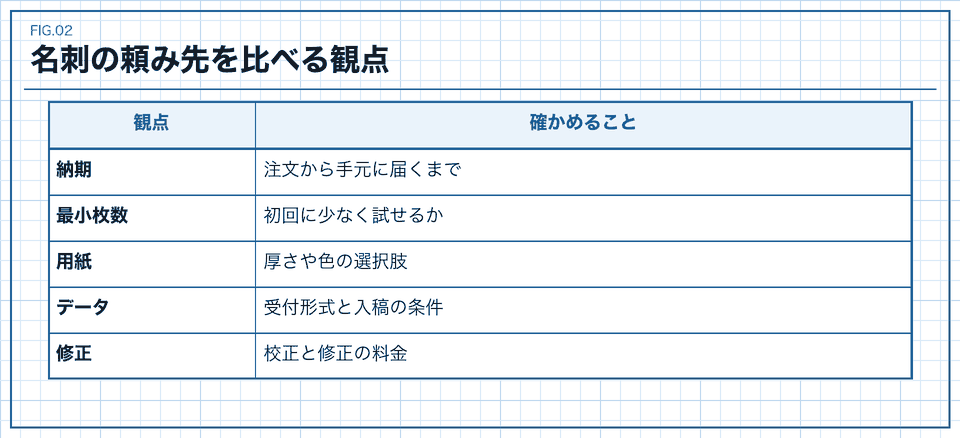 名刺の印刷の頼み先を比べるときの観点の表