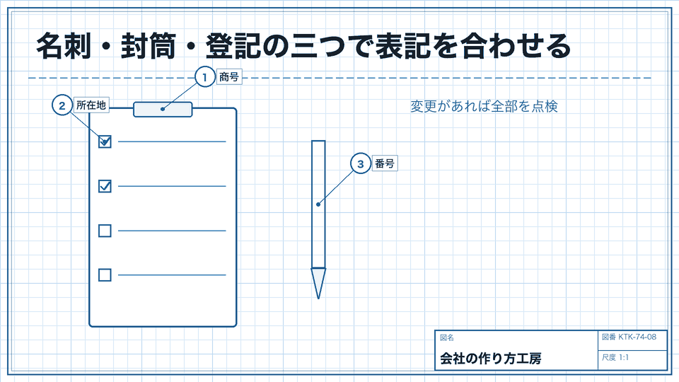 名刺・封筒・登記の三つで表記を合わせる。変更があれば全部を点検