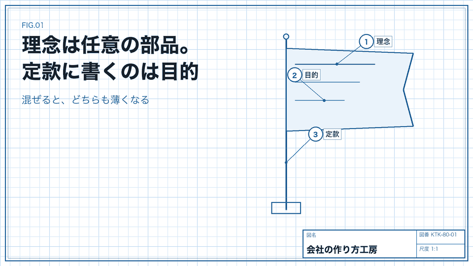 理念は任意の部品。定款に書くのは目的。混ぜると、どちらも薄くなる