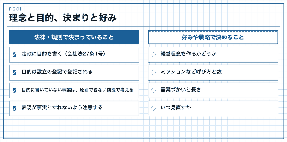 理念と目的、決まりと好み