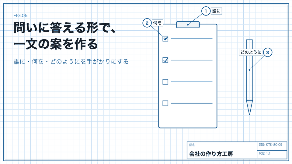 問いに答える形で、一文の案を作る。誰に・何を・どのようにを手がかりにする