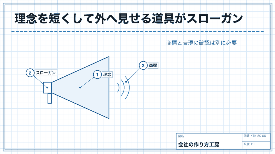 理念を短くして外へ見せる道具がスローガン。商標と表現の確認は別に必要