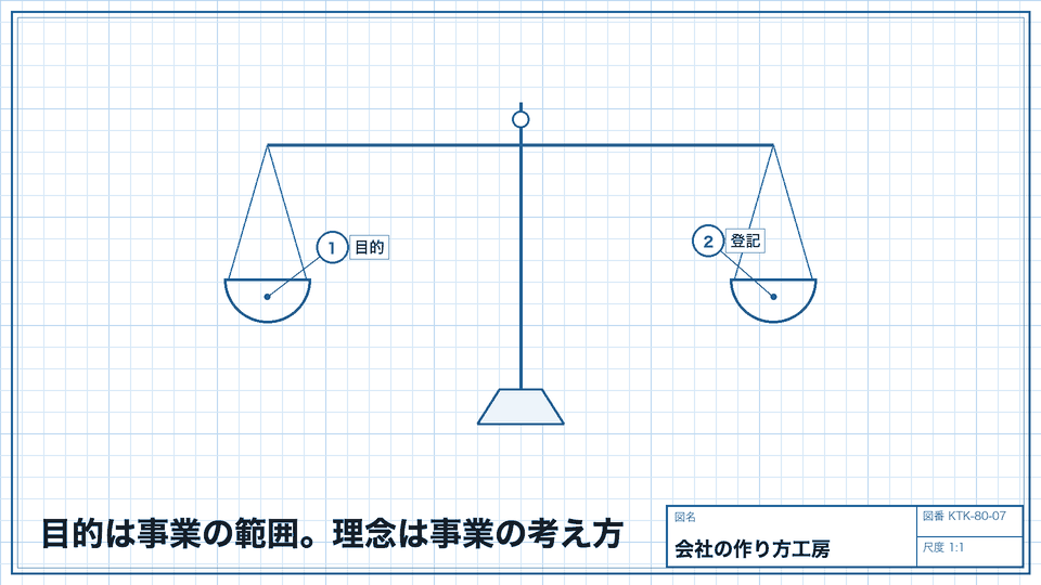 目的は事業の範囲。理念は事業の考え方。目的は登記される。理念は登記されない