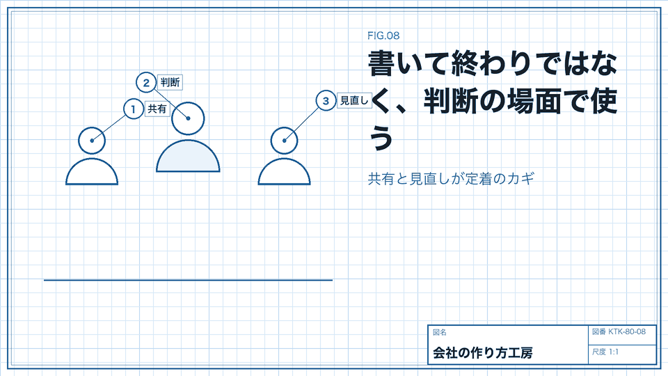 書いて終わりではなく、判断の場面で使う。共有と見直しが定着のカギ
