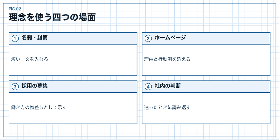理念を使う四つの場面
