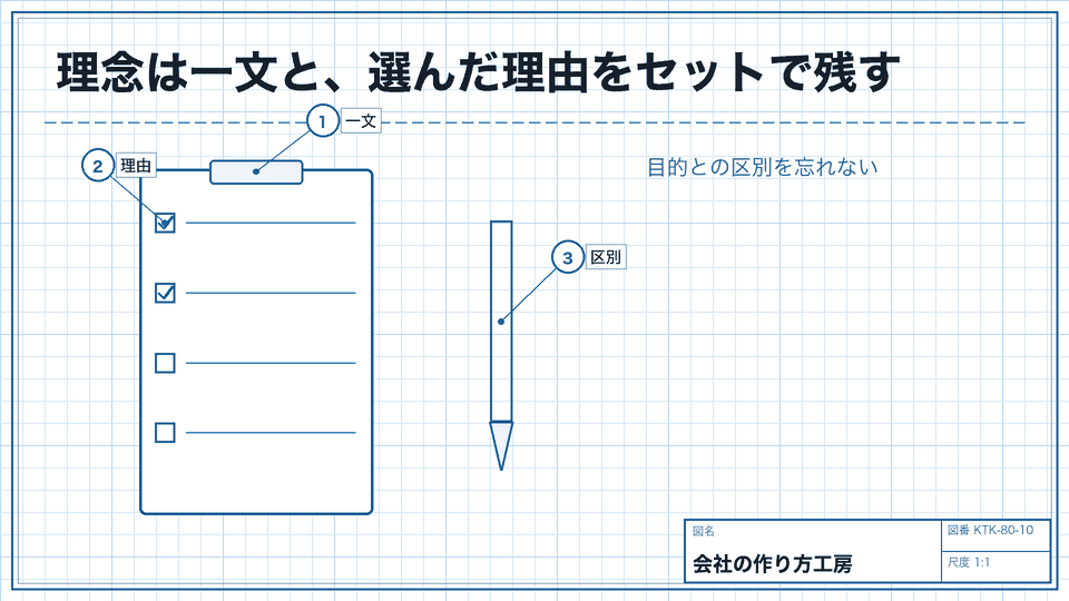 理念は一文と、選んだ理由をセットで残す。目的との区別を忘れない