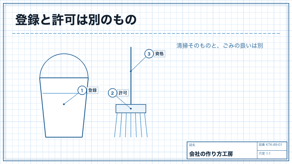 登録と許可は別のもの。清掃そのものと、ごみの扱いは別