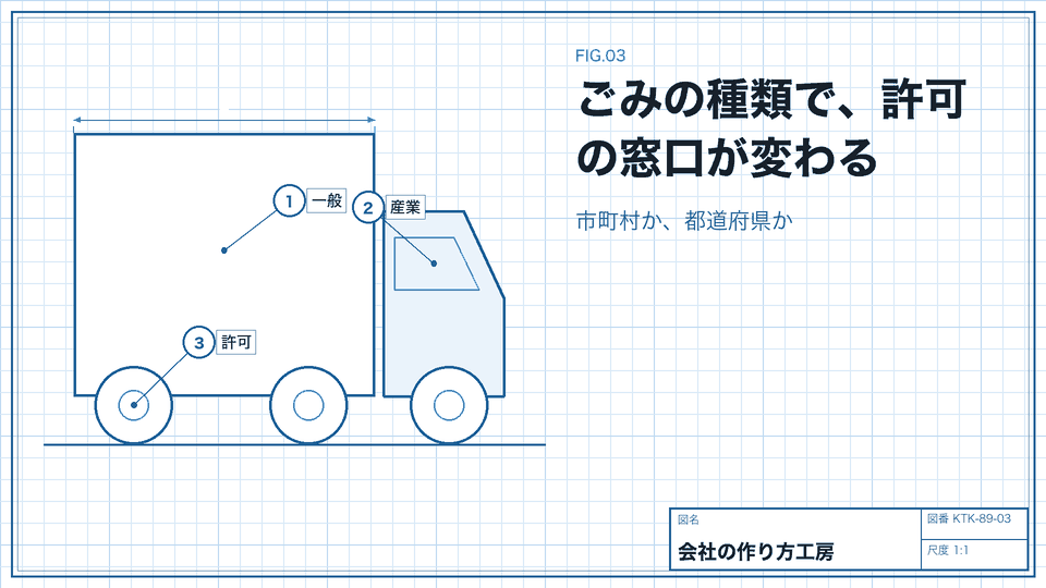 ごみの種類で、許可の窓口が変わる。市町村か、都道府県か