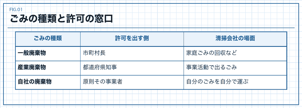 ごみの種類と許可の窓口を比べた表