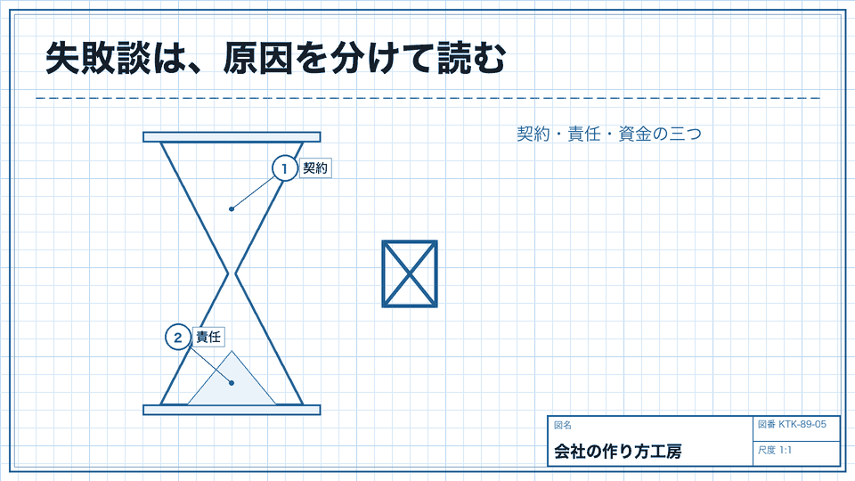 失敗談は、原因を分けて読む。契約・責任・資金の三つ