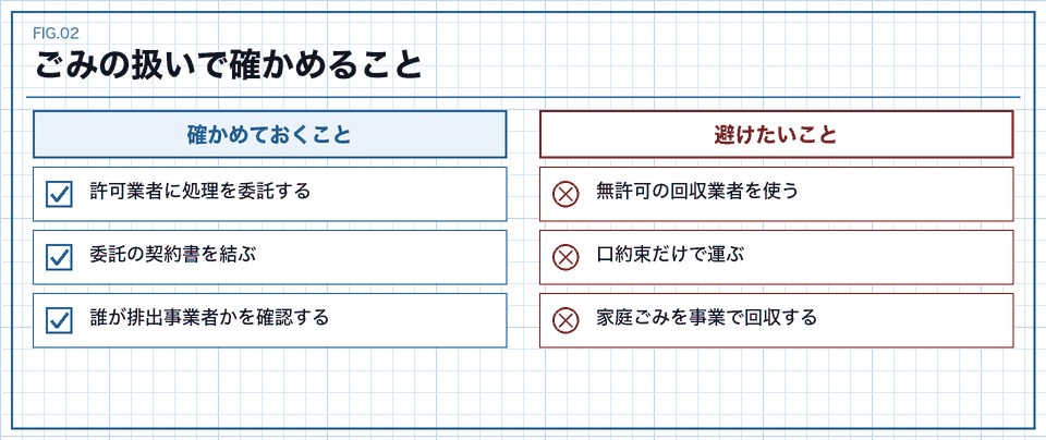 ごみの扱いで確かめることと避けたいことの点検表