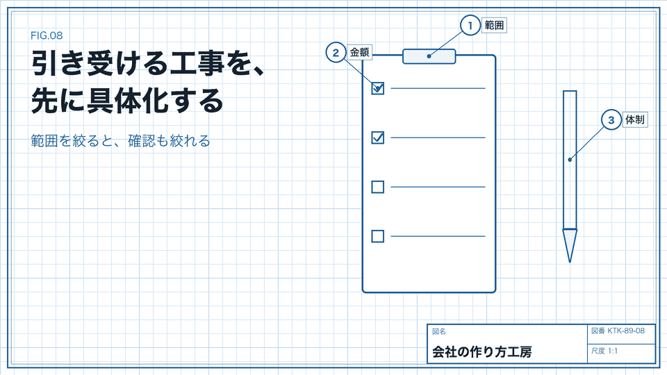 引き受ける工事を、先に具体化する。範囲を絞ると、確認も絞れる