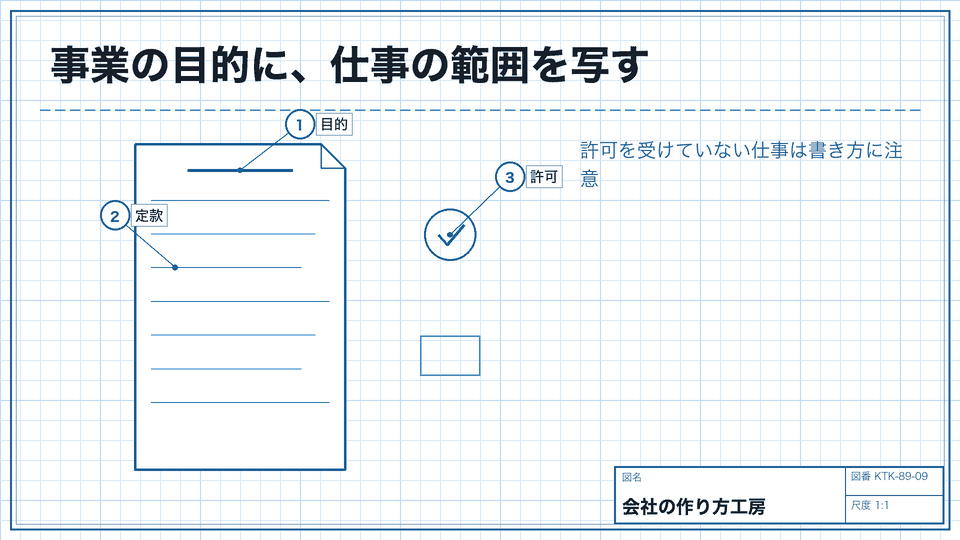 事業の目的に、仕事の範囲を写す。許可を受けていない仕事は書き方に注意