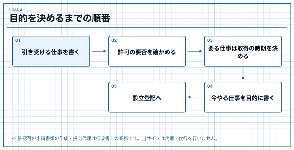 事業の目的を決めるまでの順番を示した流れ図
