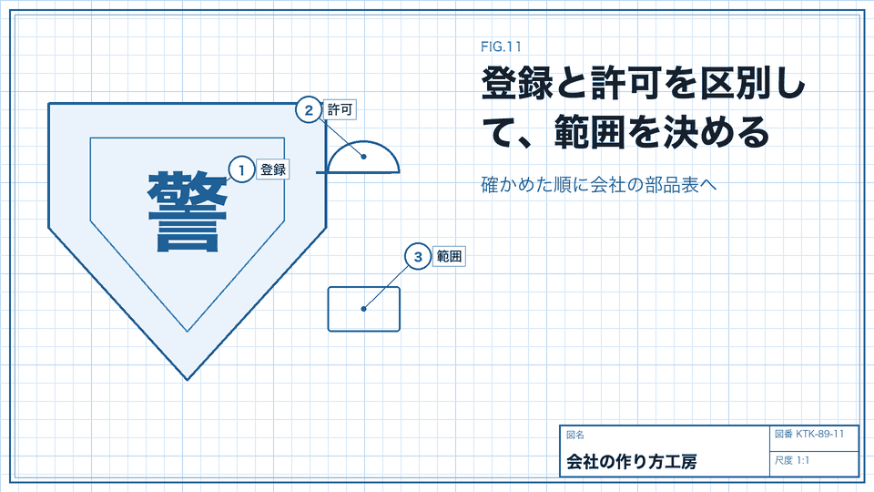登録と許可を区別して、範囲を決める。確かめた順に会社の部品表へ