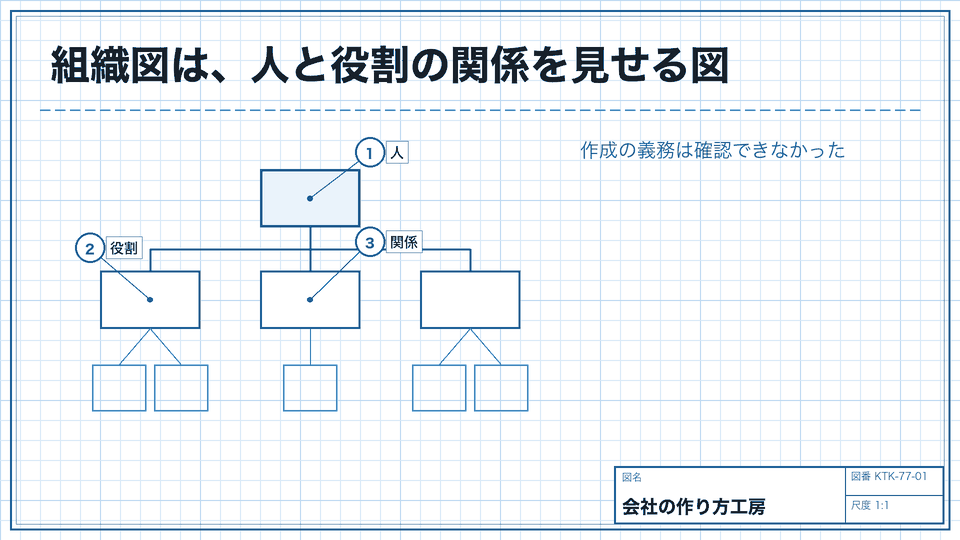 組織図は、人と役割の関係を見せる図。作成の義務は確認できなかった