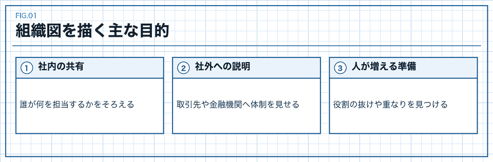 組織図を描く3つの目的のカード
