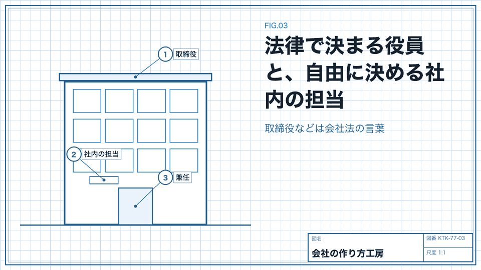 法律で決まる役員と、自由に決める社内の担当。取締役などは会社法の言葉