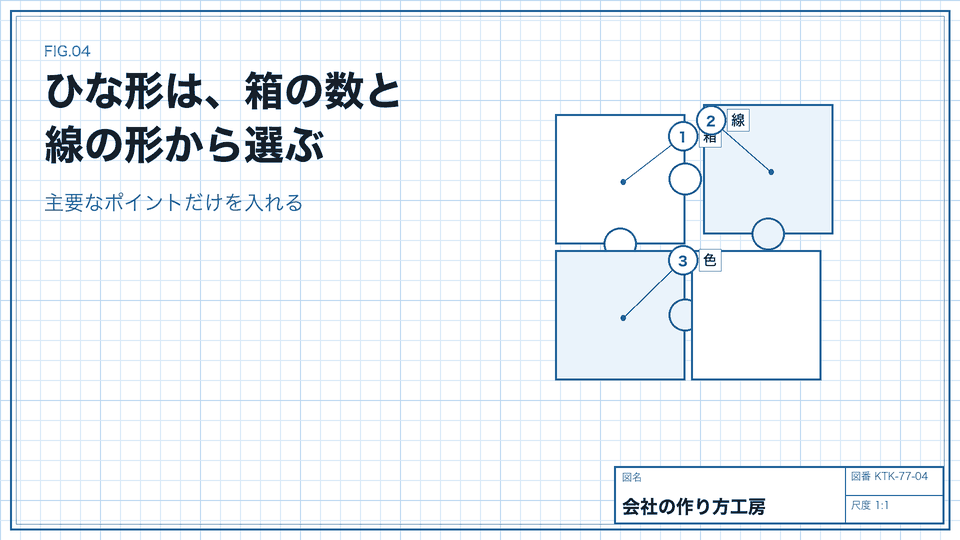 ひな形は、箱の数と線の形から選ぶ。主要なポイントだけを入れる