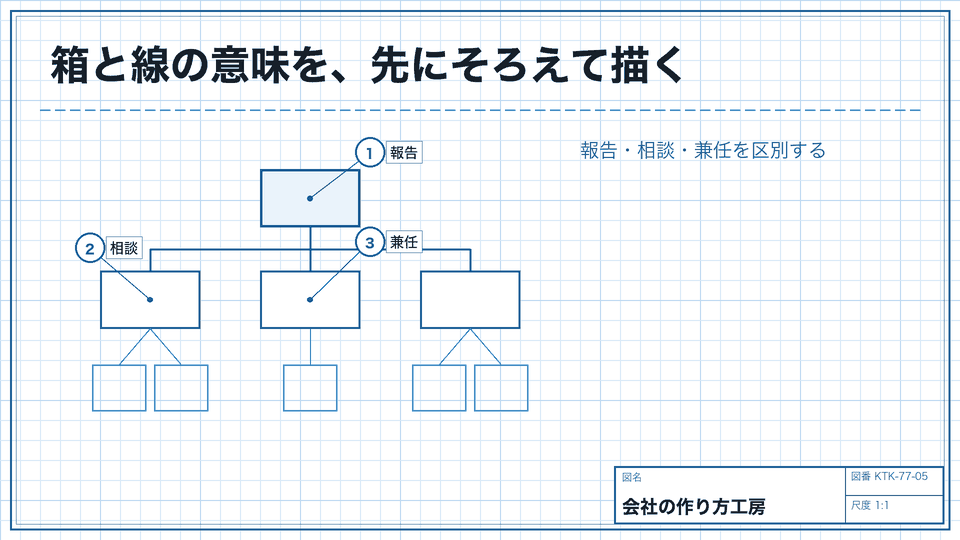 箱と線の意味を、先にそろえて描く。報告・相談・兼任を区別する