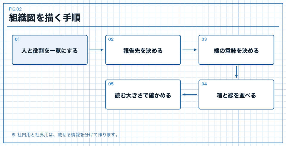 組織図を描く手順の流れ図