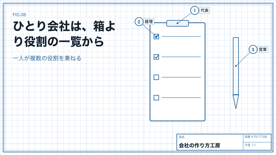ひとり会社は、箱より役割の一覧から。一人が複数の役割を兼ねる
