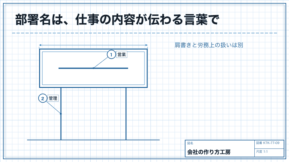 部署名は、仕事の内容が伝わる言葉で。肩書きと労務上の扱いは別