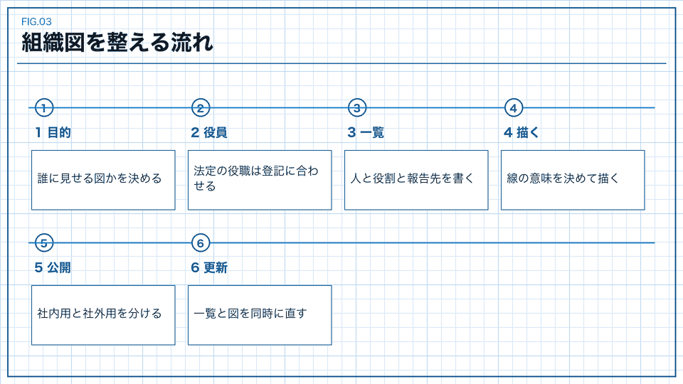 組織図を整える流れの図