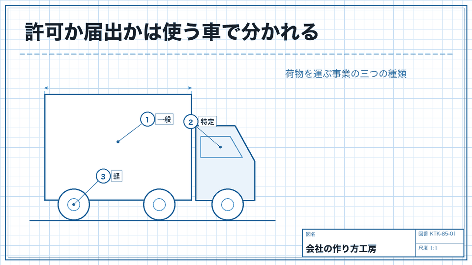 許可か届出かは使う車で分かれる。荷物を運ぶ事業の三つの種類