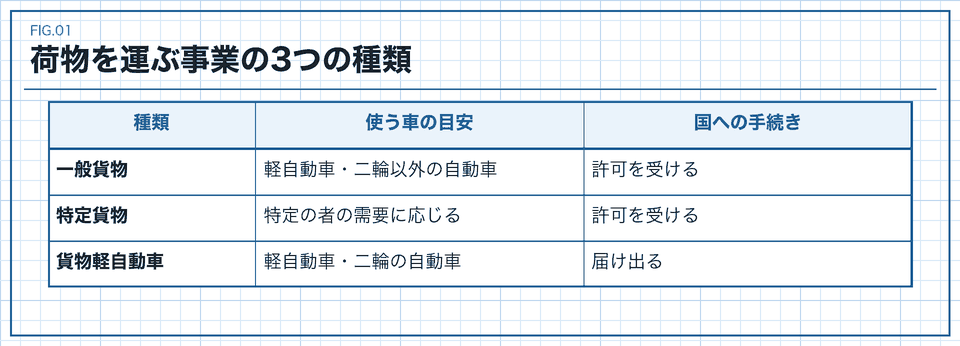 一般貨物と特定貨物と貨物軽自動車運送事業の手続きの違いの表