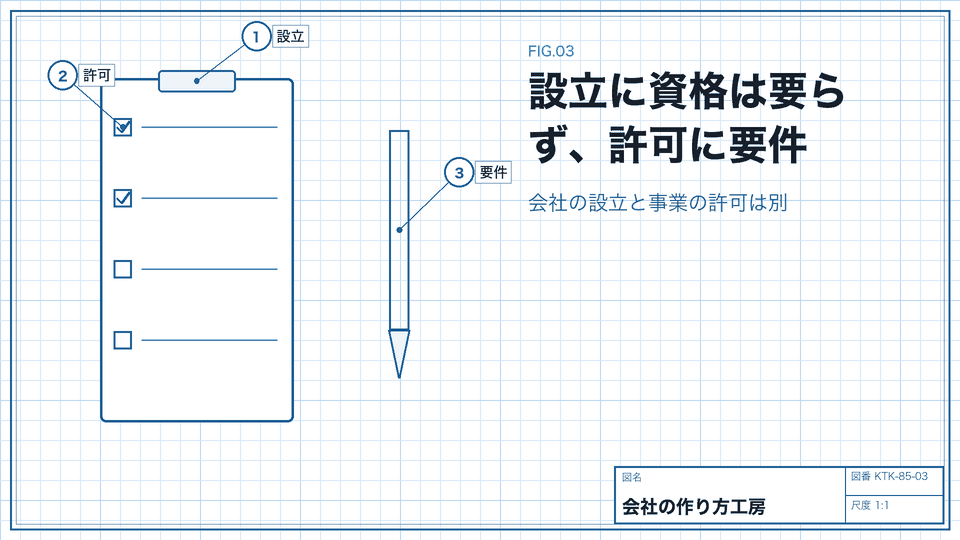 設立に資格は要らず、許可に要件。会社の設立と事業の許可は別