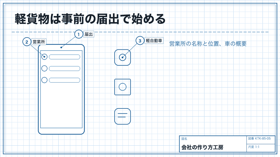 軽貨物は事前の届出で始める。営業所の名称と位置、車の概要
