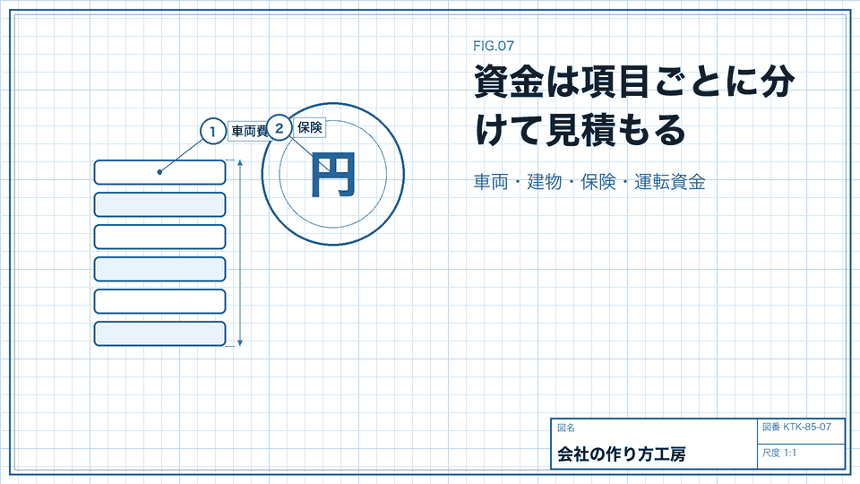 資金は項目ごとに分けて見積もる。車両・建物・保険・運転資金