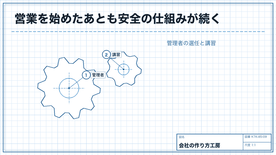 営業を始めたあとも安全の仕組みが続く。管理者の選任と講習
