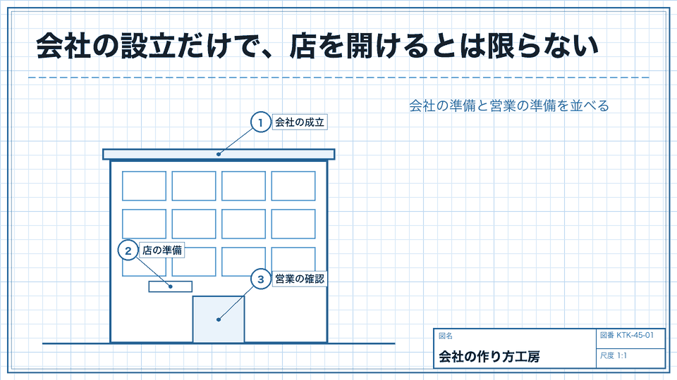 会社の設立だけで、店を開けるとは限らない。会社の準備と営業の準備を並べる