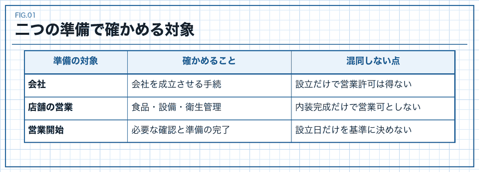 会社の成立と店舗の営業と営業開始を分ける表