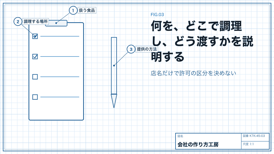何を、どこで調理し、どう渡すかを説明する。店名だけで許可の区分を決めない