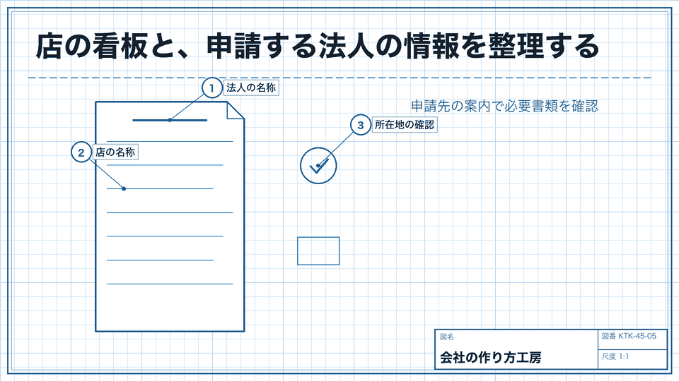 店の看板と、申請する法人の情報を整理する。申請先の案内で必要書類を確認
