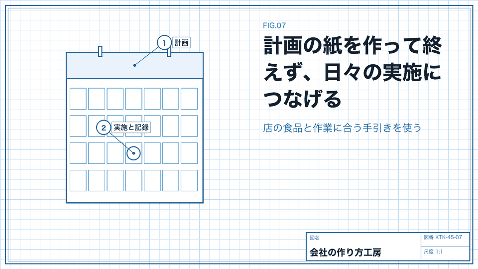計画の紙を作って終えず、日々の実施につなげる。店の食品と作業に合う手引きを使う