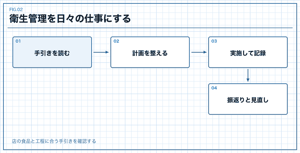 衛生管理の手引きから計画と実施記録と見直しへつなぐ図