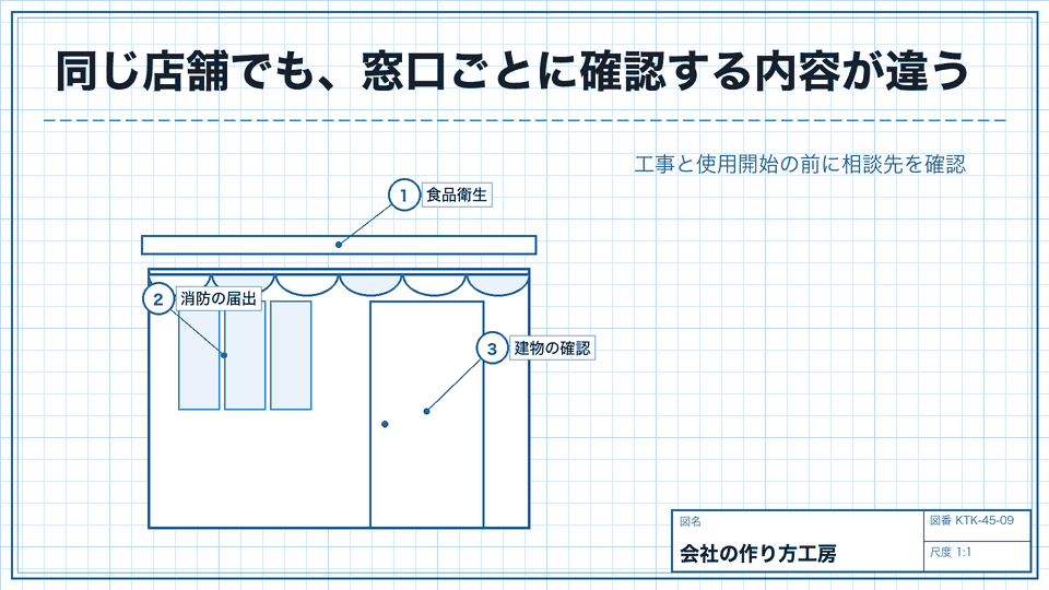 同じ店舗でも、窓口ごとに確認する内容が違う。工事と使用開始の前に相談先を確認