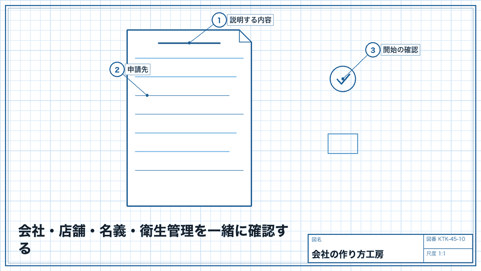 会社・店舗・名義・衛生管理を一緒に確認する。入力の完了を許可の取得と取り違えない