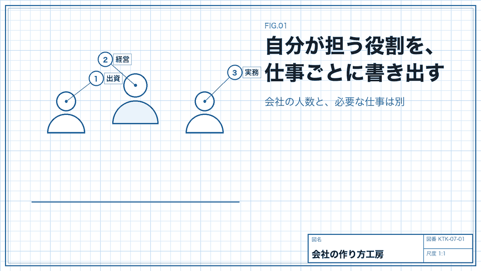 自分が担う役割を、仕事ごとに書き出す。会社の人数と、必要な仕事は別